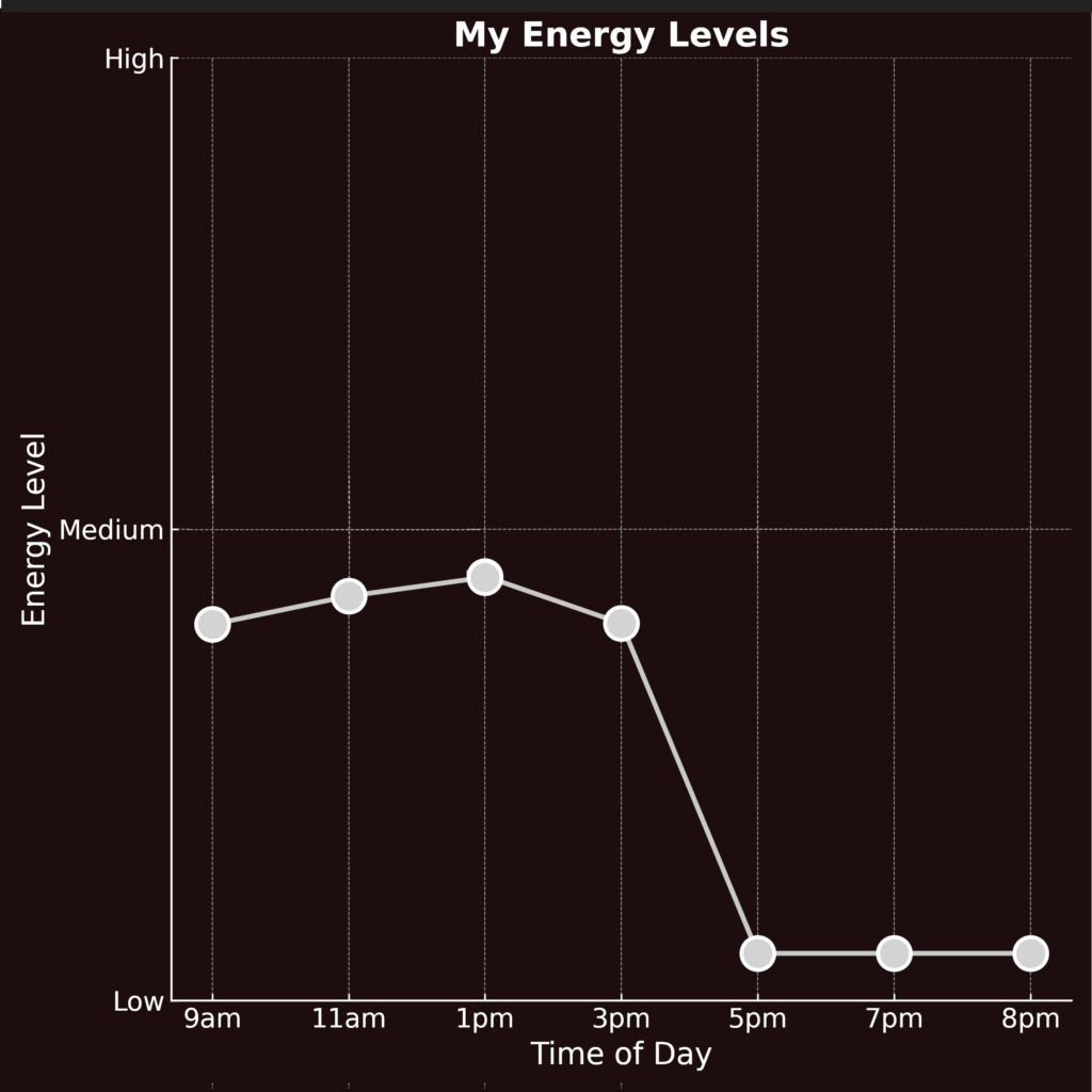 Burnout Energy Chart
